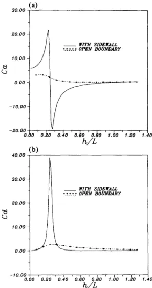 Fig. 7.  Dimensionless  added  mass  and  damping  coefficients  for  a  rectangular structure swaying  in  calm  water