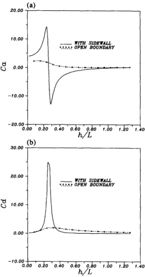 Fig. 8.  Dimensionless  added  mass  and  damping  coefficients for a  rectangular  structure  swaying  in  calm  water