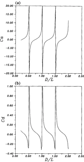 Fig.  9.  Dimensionless  added  mass  and  damping  coefficients  for a  rectangular  structure  swaying  in  calm  water