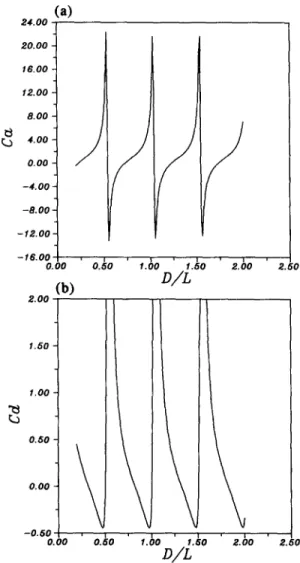 Fig. 10.  Dimensionless added mass and damping coefficients  for a rectangular structure  swaying in calm water