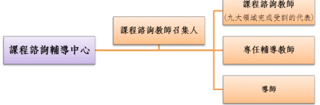 圖  1  課程諮詢輔導中心組織架構圖  課程諮詢的功能是因應 108 課綱的課程改革所產生的新政策配套，對全體教 師、學生及家長實屬「新奇」 ，職是之故，除一些 108 課綱的前導學校針對這個 部分辦理研習外，還有一些已受學校推薦參加課程諮詢培訓的教師，其餘大部分 的親師生對於課程諮詢輔導感到陌生，本文希望藉由課程諮詢輔導中心的推廣與 落實，發揮協助學生生涯與選課時的抉擇輔導服務，並透過資料文本分析及 SWOT 工具掃描本中心在推廣與落實時具有的優劣勢與機會威脅點，進而提出協 助落實推廣中心的行動策略，具