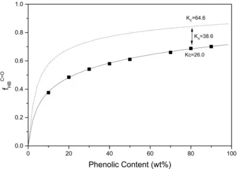 Figure 7. Fraction of hydrogen-bonded carbonyl groups plotted with respect to the composition of the blend: (n) FT-IR spectroscopic data, (–) theoretical values from phenolic/PAS blends (K A ¼ 64.6), and () theoretical values from phenolic/AS-POSS blends 