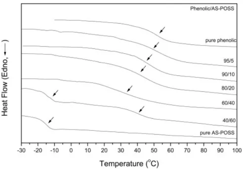 Figure 8. DSC scans of phenolic/AS-POSS blends having different compositions.