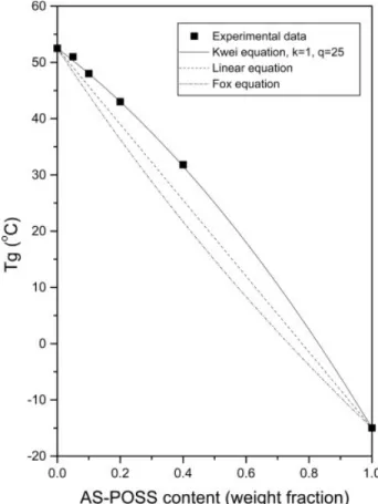 Figure 9. Plots of T g versus composition based on the experimental data and the linear, Fox, and Kwei equations.