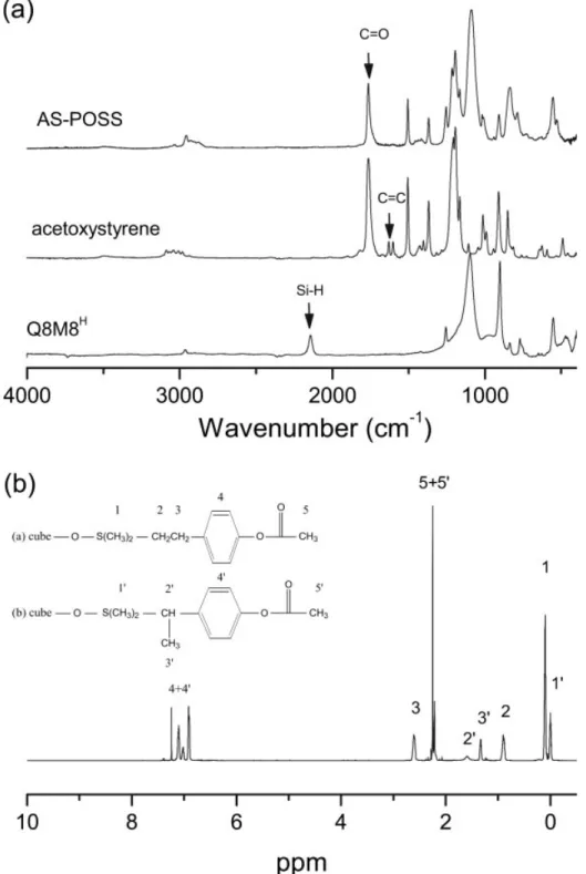 Figure 1. (a) IR spectra recorded at room temperature for Q 8 M 8 H