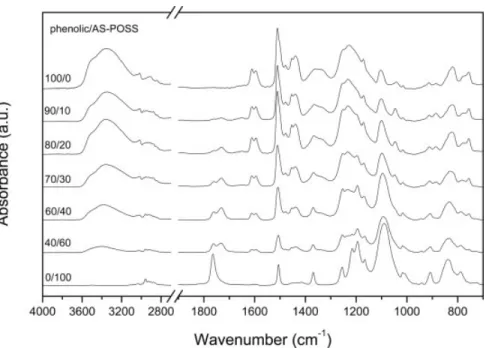 Figure 2. Infrared spectra recorded at room temperature for phenolic/AS-POSS blends of various compositions.