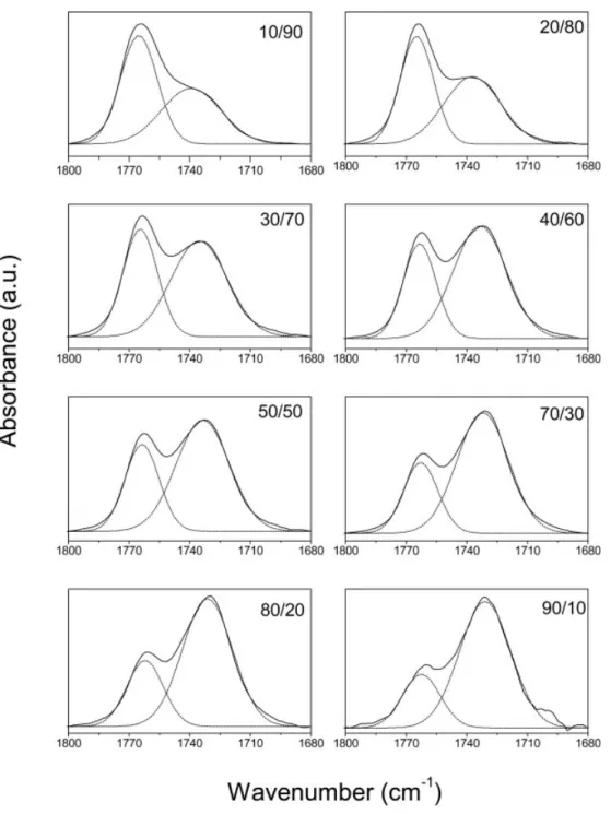 Figure 4. Deconstructed models of the carbonyl stretching bands [in Fig. 3(b)] with respect to the weight percentages of the phenolic/AS-POSS blends at various compositions.