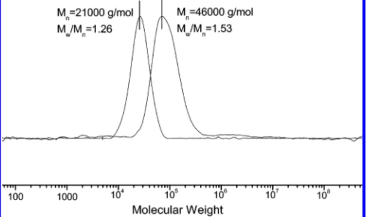 Figure 4 presents FTIR spectra of the carbonyl stretching region, ranging from 1630 to 1780 cm -1 , of PMMA-b-PVP and its blends at room temperature