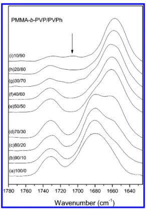 Figure 5. DSC thermograms of PMMA-b-PVP/PVPh blends of different compositions.