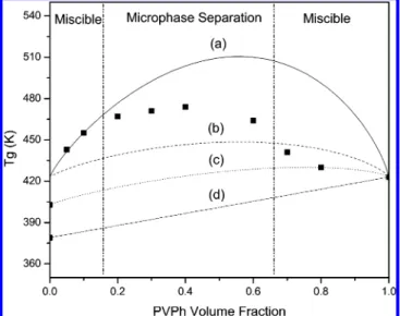 Figure 7. 13 C CP/MAS spectra recorded at room temperature for PMMA-b-PVP/PVPh blends of different compositions (weight ratios)
