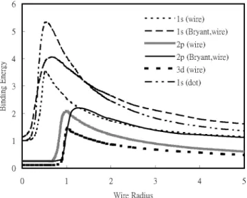 FIG. 4. Ground-state binding energy of a hydrogenic impurity located at the center of a multilayered quantum wire as a function of Al concentration of bulk material y with x ⫽0.2 and b⫺a⫽0.5a 0 * for a ⫽0.1a 0 * and a