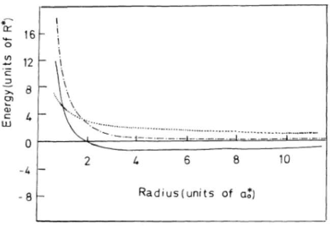 FIG. 2. The 1s-state energy (solid line), binding energy (dot- (dot-ted line), and kinetic energy (i