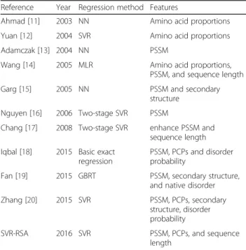 Table 1 Relevant studies on real-value RSA prediction Reference Year Regression method Features