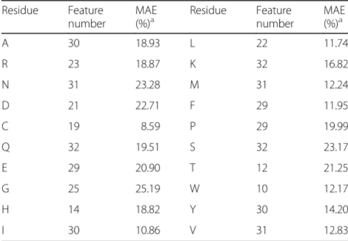 Table 2 The PCP feature number of the predictor of RSA for each amino acid residue and MAE of each predictor Residue Feature