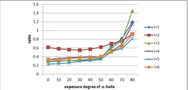 Fig. 1 The exposed hydrophobic/hydrophilic neighbor ratios of exposed hydrophobic residues as a function of the exposure degree of an α-helix