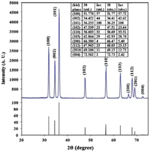 Fig. 3 (a) shows a representative EDAX pattern and the details of the relevant elemental analysis for the ZnO microstructure (Inset shows the microstructure region that was used for the elemental  anal-ysis)