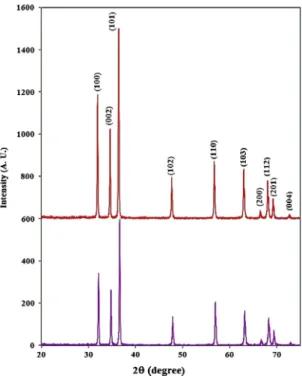 Fig. 2. XRD patterns of ZnO microstructures synthesized with a reaction time of (a) 8 h and (b) 24 h.