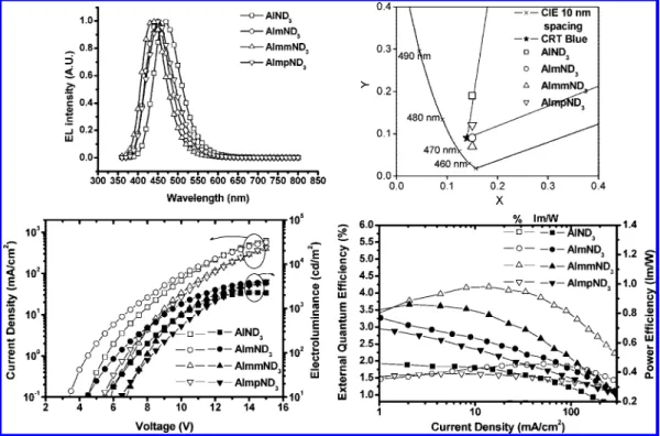 Table 5. Electroluminescence Characteristics of Nondoped OLEDs of AlmmND 3 with Various Metal Chelates as ETL Materials a