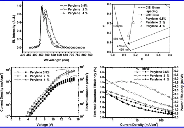 Figure 12. EL characteristics of ITO/NPB(40 nm)/CBP(10 nm)/AlmND 3 :DPA(x %, 30 nm)/AlmND 3 (20 nm)/LiF(0.5 nm)/Al(150 nm), where x is 0.5, 2,