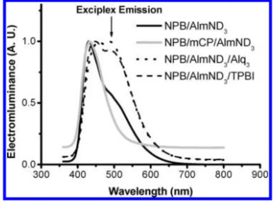 Table 2. Electroluminescence Characteristics of Nondoped