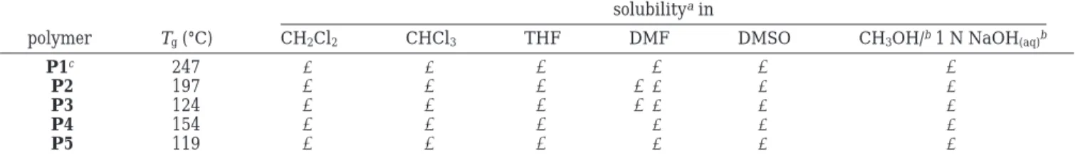 Table 1. Effect of the Functionality of the Chain Ends on the Thermal and Solution Properties of the Hyperbranched Poly(aryl ether oxazole)s
