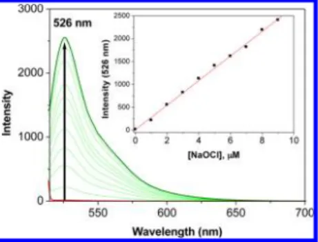 Figure 2. Fluorescence changes of HCSe (10 μM) in the presence of various equivalents of NaOCl in a H 2 O CH 3 CN (v/v = 99/1,