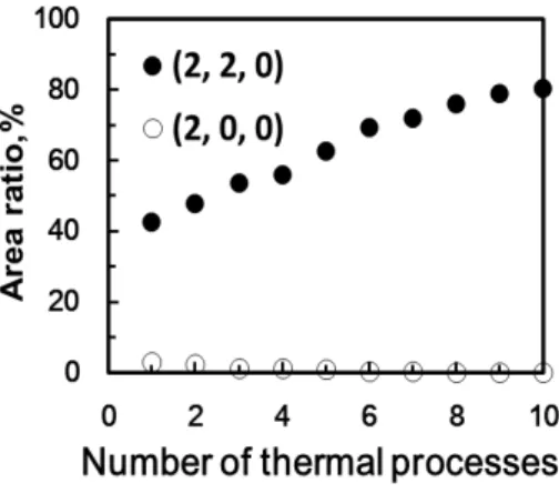 Fig. 3 The area ratio of BPLCs as a function of the number of thermal process. Black solid dots represent the crystal plan of (2, 2, 0) at  the thermal rate of 0.5  o C /min