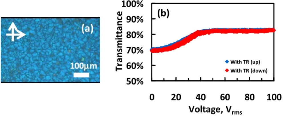 Fig. 5 (a) The morphologies of DDPSBP-LCs. (b)The voltage-dependent transmittance of DDPSBP-LC with an increasing voltage  (red line) and a decreasing voltage (blue line)