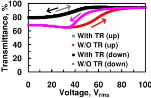 Fig. 6. The voltage-dependent transmittance of PSBP-LCs with an increasing voltage (red and  gray  lines)  and  a  decreasing  voltage  (pink  and  black  line)