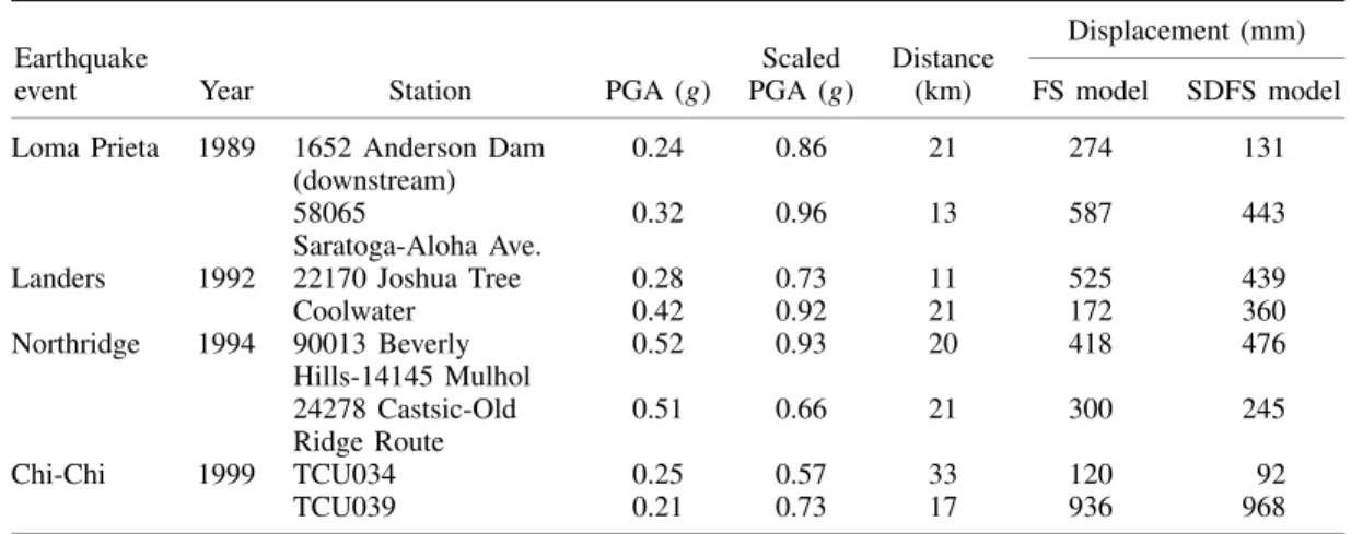 Table II. Characteristics of earthquake records.