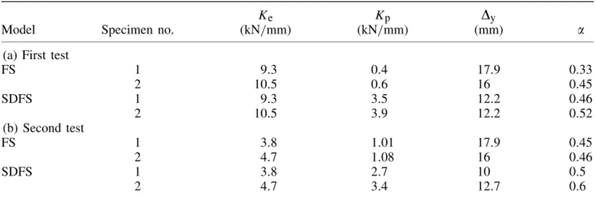 Table I. Parameters in predicting cyclic response of specimens.