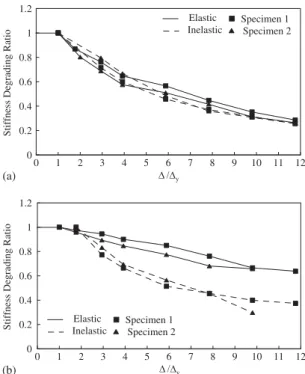 Figure 7. Stiffness degradation versus displacement ratio: (a) first test and (b) second test.