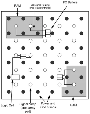 Fig. 1. Area-array footprint ASIC. The Vdd and Gnd bumps are uniformly distributed across the die with signal bumps in fixed interspersed locations