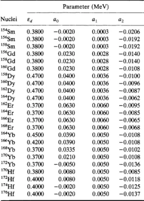 Table 1.  The interaction  parameters (in MeV) of  the Hamiltonian  for the  Sm, Gd, Dy,  Er,  Yb  and Hf  isotopes