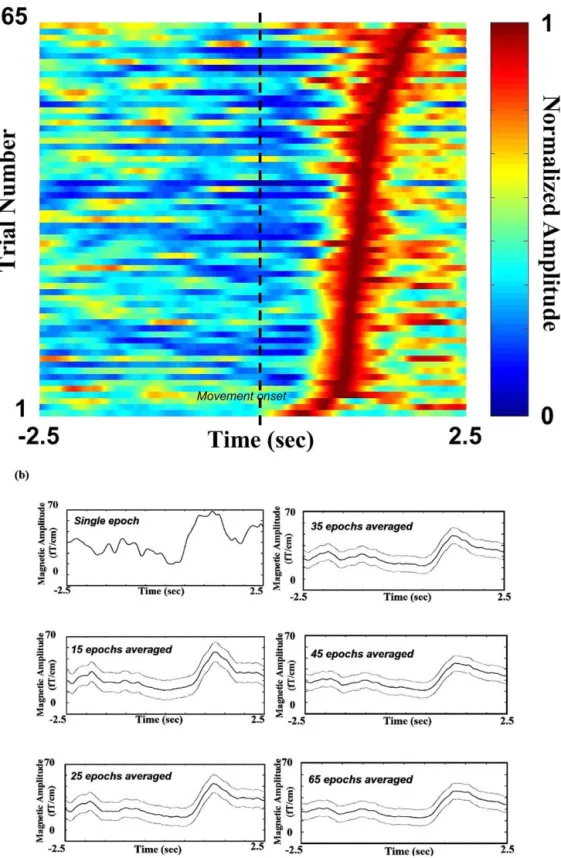 Fig. 7. Smearing of MEG profile and decrease of BR magnitude due to latency jittering