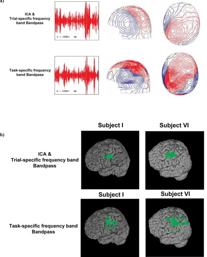 Fig. 9. Comparisons of magnetic fields and source locations preprocessed with ICA bandpass trial-specific (upper panel) and task-specific bandpass filtering (lower panel)