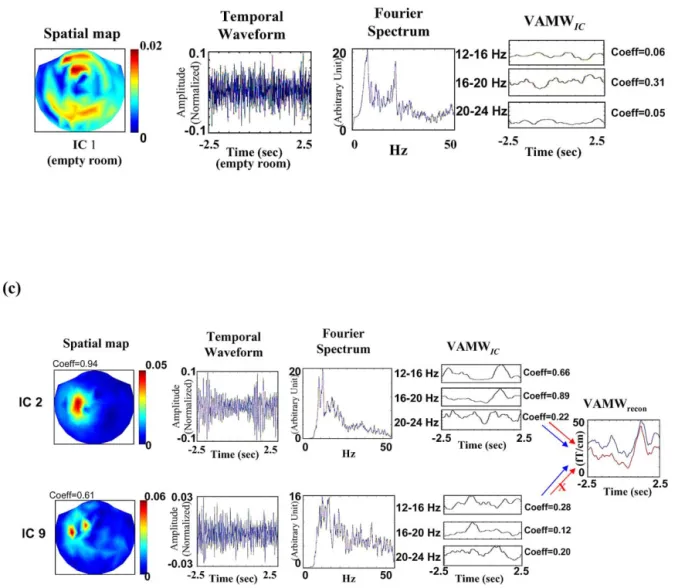 Fig. 3. Examples of IC selection and signal reconstruction procedure. (a) Spatial maps, IC waveforms, Fourier spectra of IC waveforms, and VAMW IC s of five ICs obtained from one single epoch by ICA