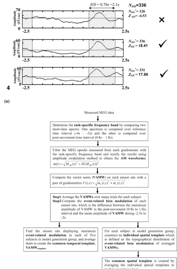 Fig. 5. ICA-based single-trial analysis method. (a) Creation of common spatial and temporal templates