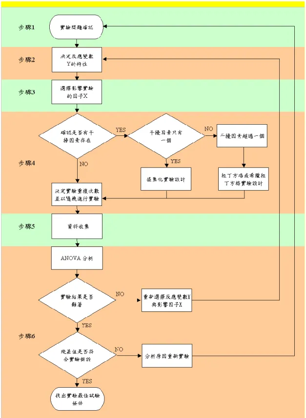 圖 9    實驗設計流程圖 