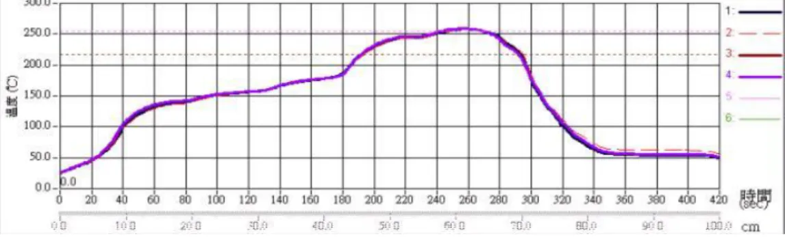 圖 12    詴驗載板迴焊溫時曲線圖  (本研究整理)  3.3.3  錫球推力、錫球拉力設備  本研究最終目的在測詴無鉛錫球與表面處理的焊接結合強度，而目前國際標 準衡量焊接結合強度，都以錫球焊接後的推力或拉力的強度來評估，本實驗所使 用的設備是 CONDOR 公司所生產的 100 型設備來進行，如圖 13 所示。  圖 13    錫球推力拉力設備  (本研究整理)  本研究錫球拉力實驗機台參數設定，採用國際標準規範 JESD22-B115 所建 議之參數設定值，相關參數設定如表 7。 
