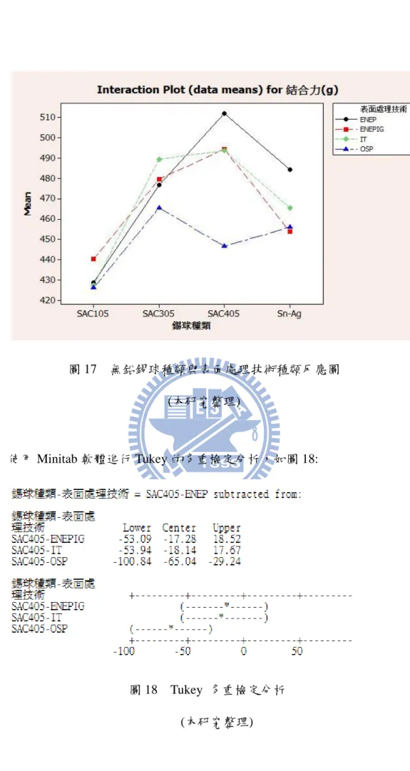 圖 17    無鉛錫球種類與表面處理技術種類反應圖 