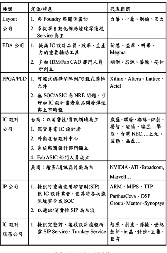 表  2. IC 設計相關產業的類型