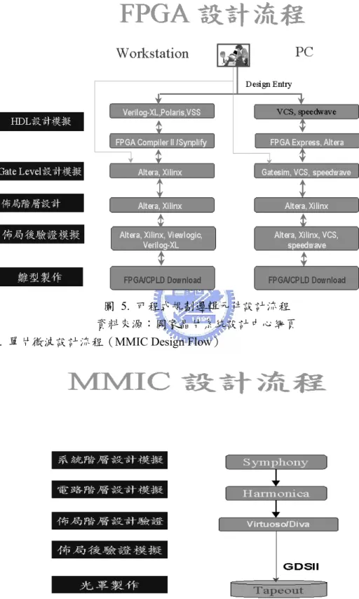 圖  5.  可程式規劃邏輯元件設計流程  資料來源：國家晶片系統設計中心網頁  4.  單片微波設計流程（MMIC Design Flow）