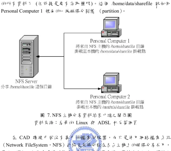 圖  7. NFS 主機分享資料給客戶端之關係圖  資料來源：鳥哥的  Linux  與  ADSL  私房菜網頁      在 CAD 環境中若沒有集中的檔案伺服器，而只是使用網路檔案系統 （Network  FileSystem，NFS）此協定來將分散在各台主機上的硬碟分享共用， 是可以運行，但卻會遭遇到管理不易，硬碟空間受限，資料流失風險，彈性及 擴充性差等狀況。避免這些問題發生，則可選擇建立檔案伺服器來做檔案存放 及管理的工作。      陳力綺，呂彥男（2004）曾討論過儲存設備大致分三種：  1
