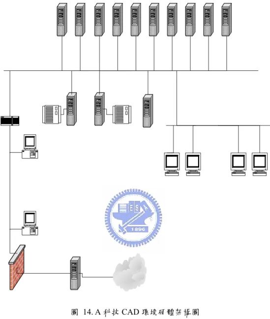 圖  14. A 科技 CAD 環境硬體架構圖  資料來源：A 科技 