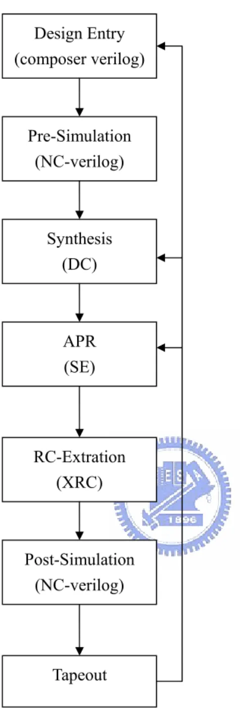 圖  15. A 科技產品設計流程圖  資料來源：A 科技 Design Entry (composer verilog) Pre-Simulation (NC-verilog) Synthesis (DC) APR (SE) RC-Extration (XRC) Post-Simulation (NC-verilog) Tapeout 