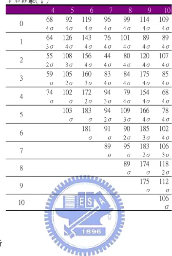 表 1.  低利潤、低變動 Run1 的每期需求預測  未來期數(→) 目前期數(↓) 4 5 6 7 8 9 1 68 92 119 96 99 114 109 4σ 4σ 4σ 4σ 4σ 4σ 4σ 64 126 143 76 101 89 89 3σ 4σ 4σ 4σ 4σ 4σ 4σ 55 108 156 44 80 120 107 2σ 3σ 4σ 4σ 4σ 4σ 4σ 59 105 160 83 84 175 85 σ 2σ 3σ 4σ 4σ 4σ 4σ 74 102 172 94 79 1