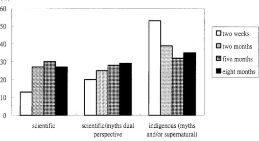 Figure 1. Students’ strategies of resolving the discrepancy between scientific and indigenous worldviews.