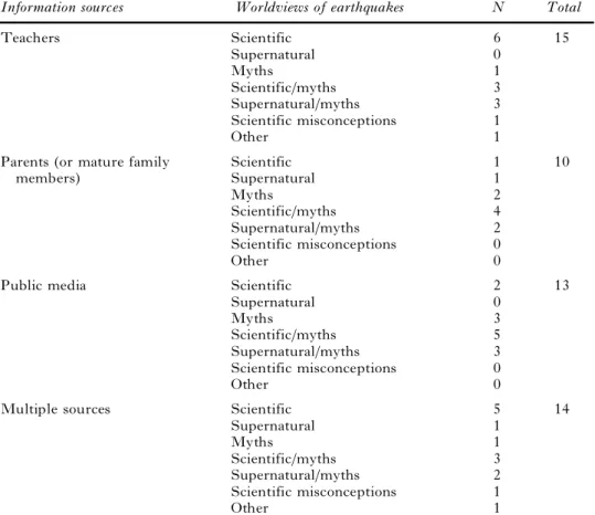 Table 2. An analysis of student information sources and worldviews elicited in the final interview (n = 52)*.