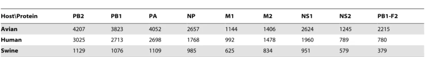 Table 1. Number of influenza A sequences in study (1902–2013).